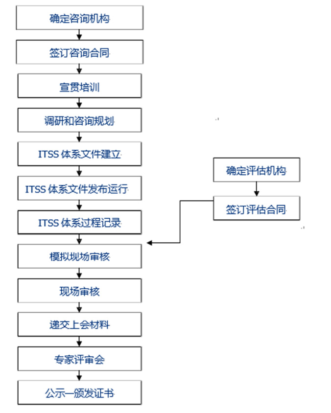 ITSS信息技术服务标准资质在咨询服务中的深度应用与价值